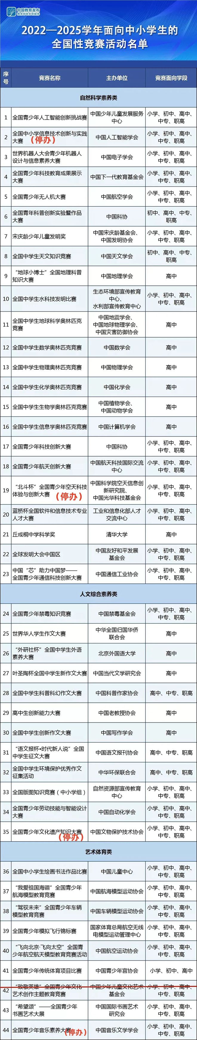 提醒多个教育部白名单赛事暂停举办附最新全国性竞赛白名单必赢(图5)