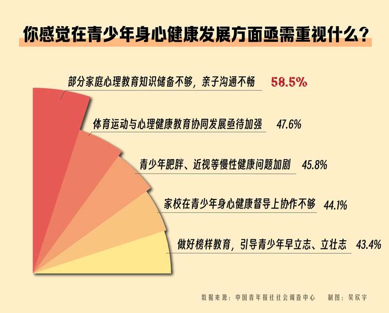 近半数受访者呼必赢官网吁加强青少年体育与心理教育协同发展(图1)