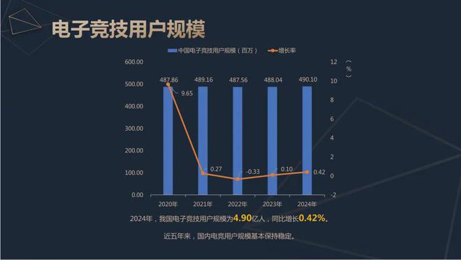 必赢网址2024中国电竞产业报告：收入2756亿成都办赛全国第二(图4)
