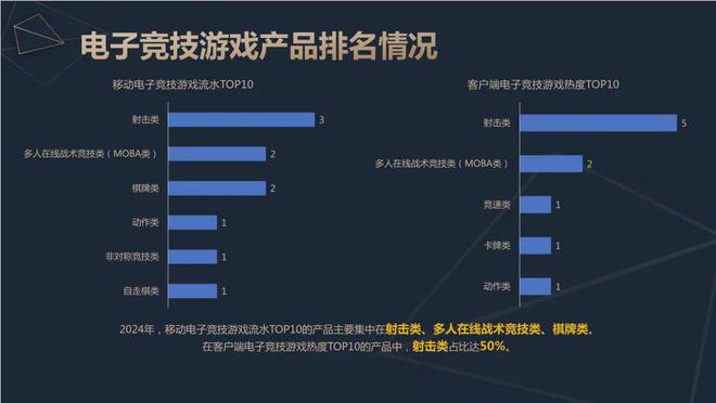 必赢网址2024中国电竞产业报告：收入2756亿成都办赛全国第二(图7)