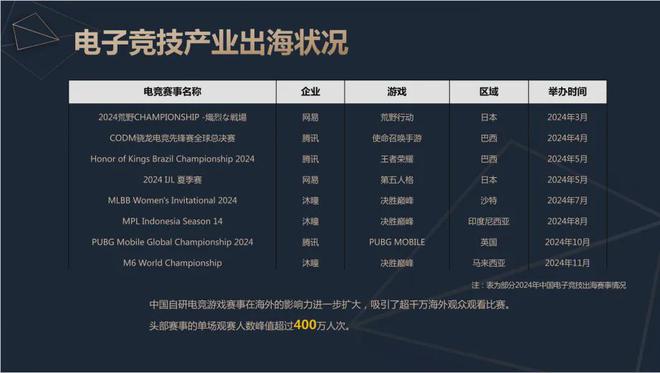 必赢网址2024中国电竞产业报告：收入2756亿成都办赛全国第二(图12)