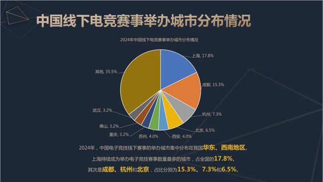 必赢网址2024中国电竞产业报告：收入2756亿成都办赛全国第二(图9)