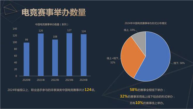 必赢网址2024中国电竞产业报告：收入2756亿成都办赛全国第二(图8)