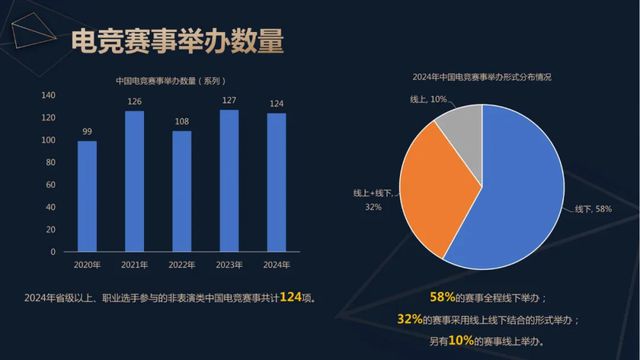 必赢入口2024年中国电竞产业收入重回增长：49亿用户撑起近276亿元销售收入 直播贡献超80%(图3)