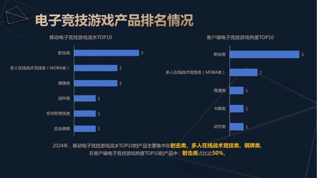 必赢入口2024年中国电竞产业收入重回增长：49亿用户撑起近276亿元销售收入 直播贡献超80%(图2)
