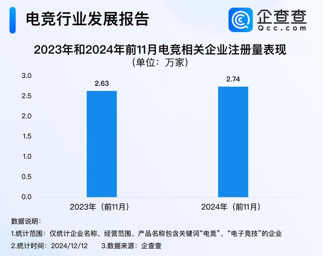 今年电竞产业收入超275亿 前11月注册量超去年同期必赢平台(图1)