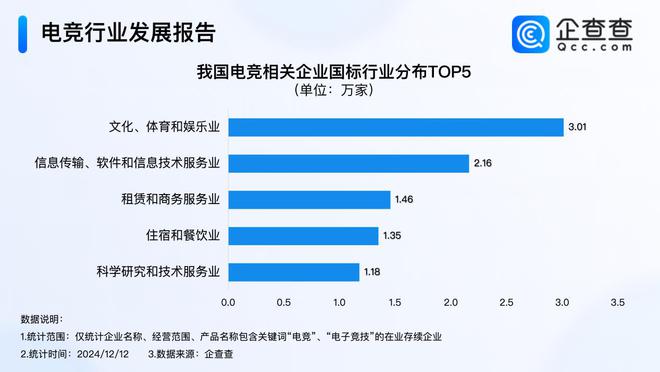 今年电竞产业收入超275亿 前11月注册量超去年同期必赢平台(图3)