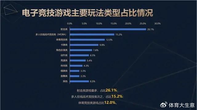 2024必赢平台中国电竞产业报告：国内电竞用户约490亿射击类游戏玩家占14(图3)