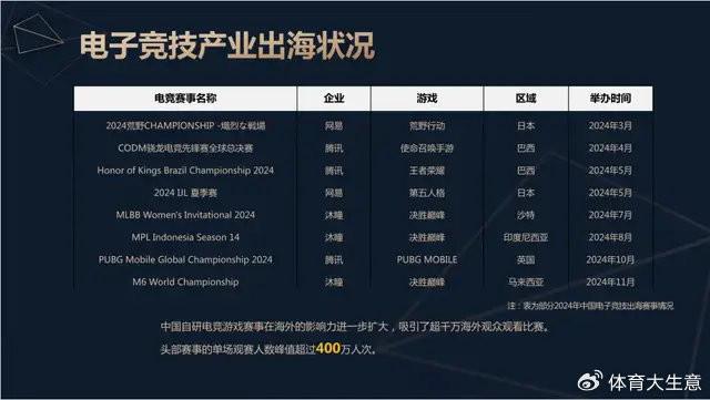 2024必赢平台中国电竞产业报告：国内电竞用户约490亿射击类游戏玩家占14(图10)