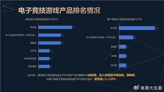 2024必赢平台中国电竞产业报告：国内电竞用户约490亿射击类游戏玩家占14(图5)