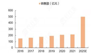 必赢网址电竞行业发展现状：2023年中国电竞市场规模约1664亿元 同比增长54%(图2)