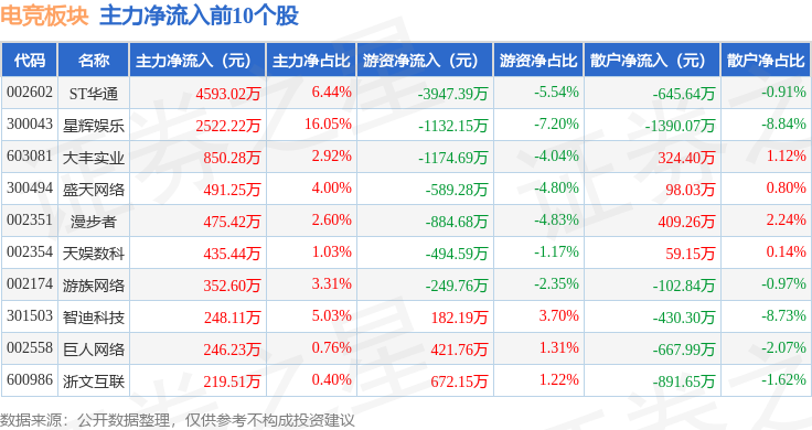 必赢电竞板块4月11日跌031%分众传媒领跌主力资金净流出163亿元(图3)