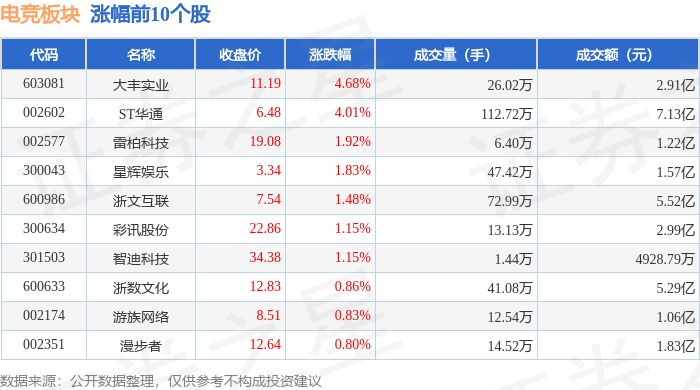 必赢电竞板块4月11日跌031%分众传媒领跌主力资金净流出163亿元(图1)