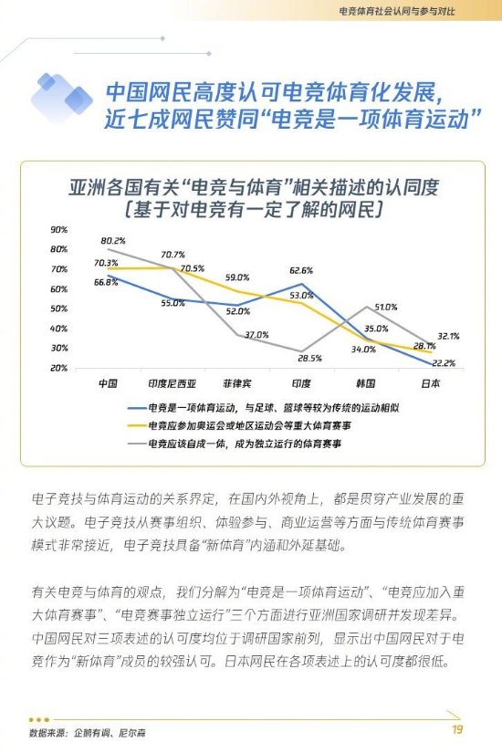 七成网民认可电竞为体育运动 具备“新体育必赢官网”内涵(图1)
