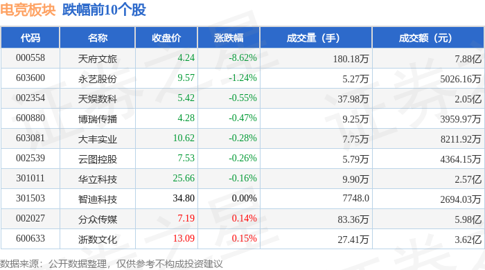 电竞板块4月18日涨056%三七互娱领涨主力资金净流入10必赢注册2亿元(图2)