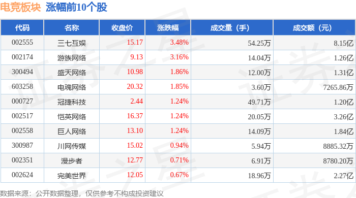 电竞板块4月18日涨056%三七互娱领涨主力资金净流入10必赢注册2亿元(图1)