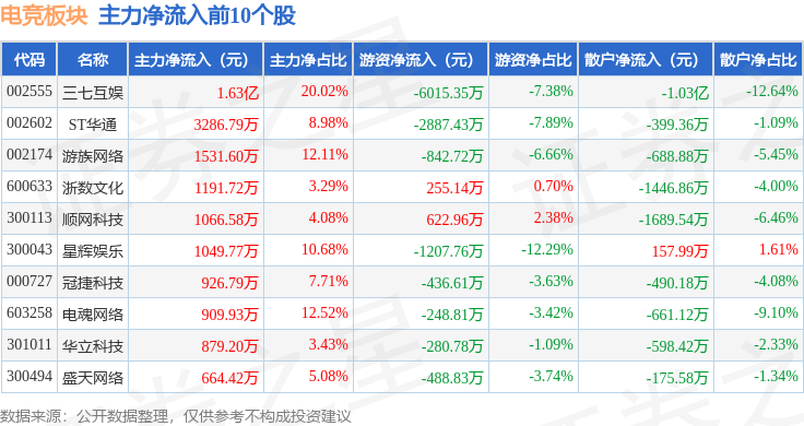 电竞板块4月18日涨056%三七互娱领涨主力资金净流入10必赢注册2亿元(图3)