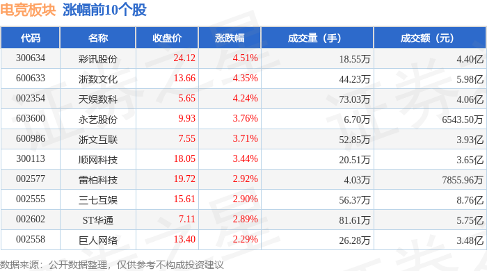 必赢官网电竞板块4月21日涨143%彩讯股份领涨主力资金净流入307亿元(图1)