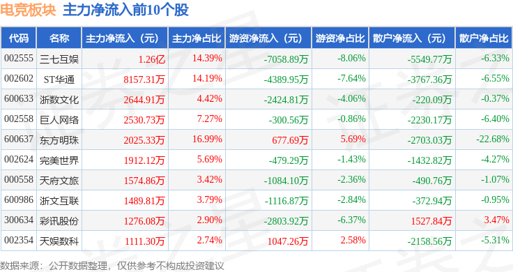 必赢官网电竞板块4月21日涨143%彩讯股份领涨主力资金净流入307亿元(图3)