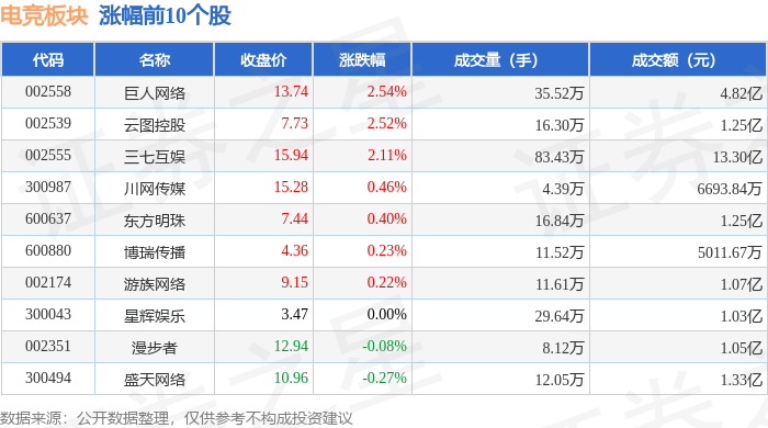 电竞板块4月22日跌084%天府文旅领跌主力资金净流出243亿必赢入口元(图1)