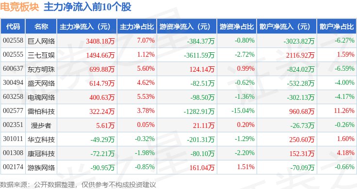 电竞板块4月22日跌084%天府文旅领跌主力资金净流出243亿必赢入口元(图3)