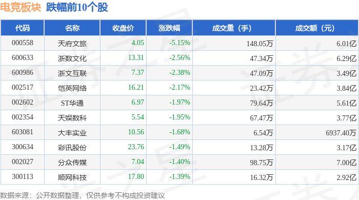 电竞板块4月22日跌084%天府文旅领跌主力资金净流出243亿必赢入口元(图2)