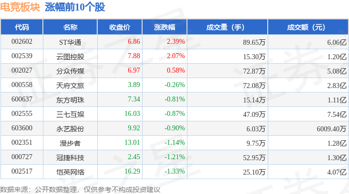 电竞板块4月24日跌084%天娱数科领跌主力必赢登录资金净流出378亿元(图1)