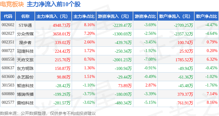 电竞板块4月24日跌084%天娱数科领跌主力必赢登录资金净流出378亿元(图3)