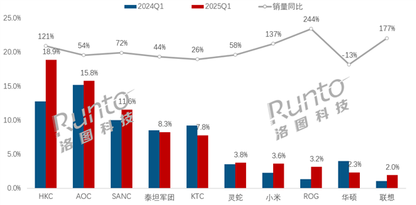 电竞显示器线出炉：HKC销量冠军 小米第7必赢官网(图1)