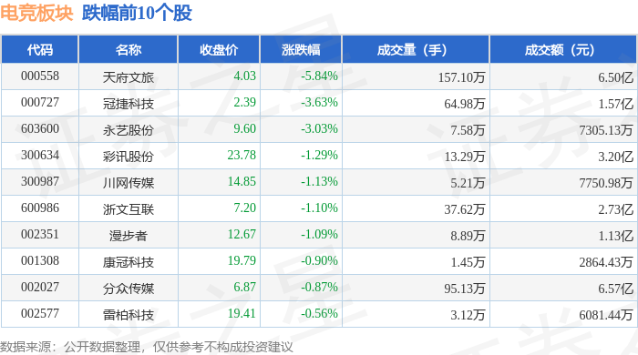 电竞板块4必赢官网月28日涨111%天娱数科领涨主力资金净流入109亿元(图2)