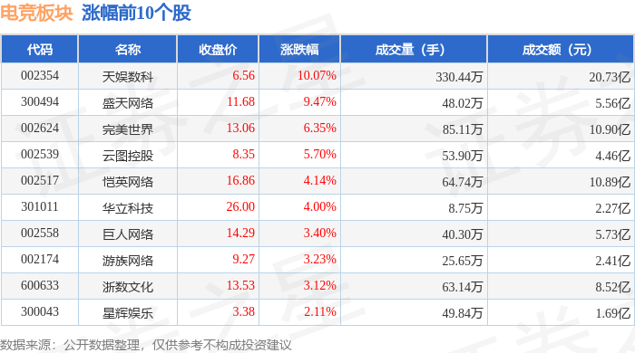 电竞板块4必赢官网月28日涨111%天娱数科领涨主力资金净流入109亿元(图1)