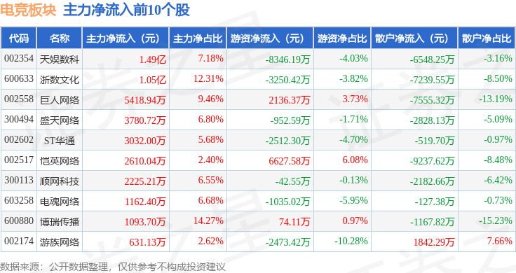 电竞板块4必赢官网月28日涨111%天娱数科领涨主力资金净流入109亿元(图3)