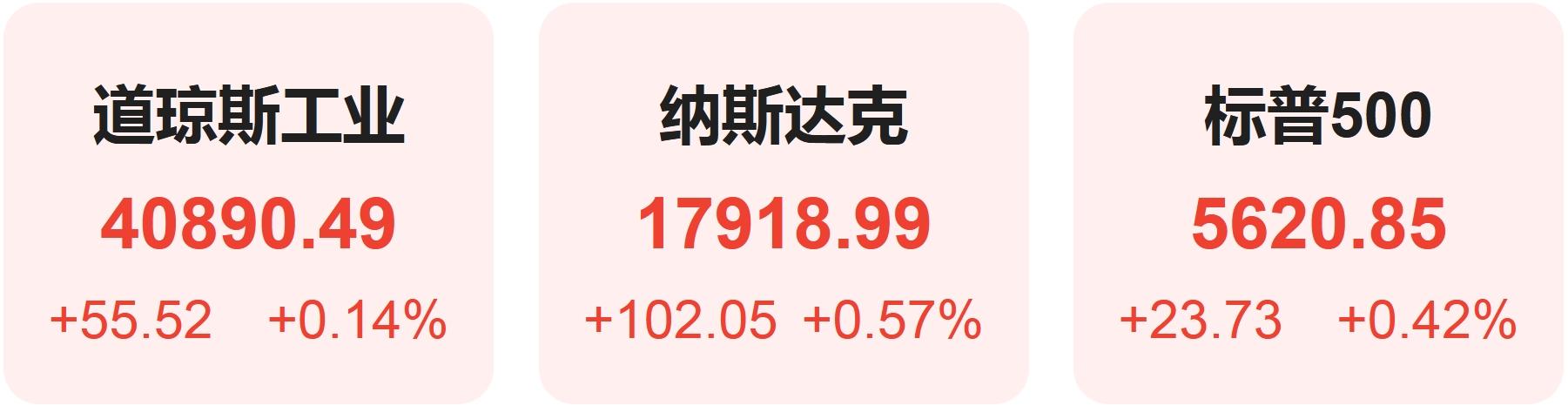 美联储纪要“剑指”必赢登录9月降息美股集体收高 英伟达官宣AI NPC首秀(图1)