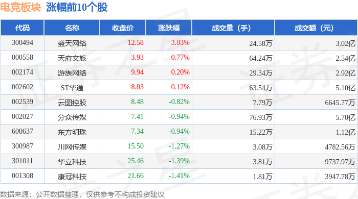 电必赢平台竞板块5月15日跌204%巨人网络领跌主力资金净流出572亿元(图1)