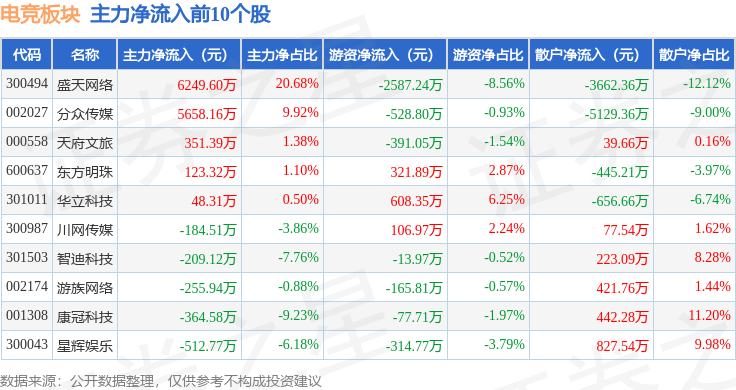 电必赢平台竞板块5月15日跌204%巨人网络领跌主力资金净流出572亿元(图3)